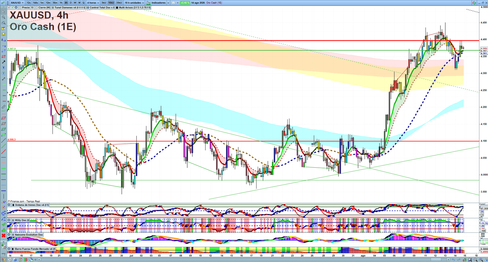 Gold XAUUSD H4 technical analysis chart showing short-term market structure and intraday price action